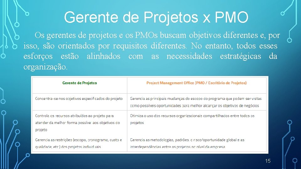 Gerente de Projetos x PMO Os gerentes de projetos e os PMOs buscam objetivos