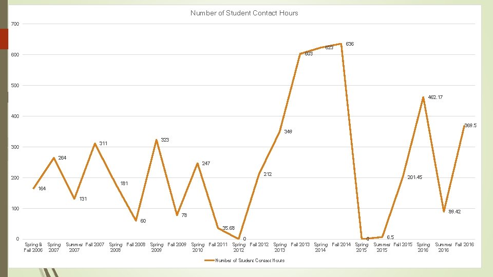 Number of Student Contact Hours 700 623 636 603 600 500 462. 17 400