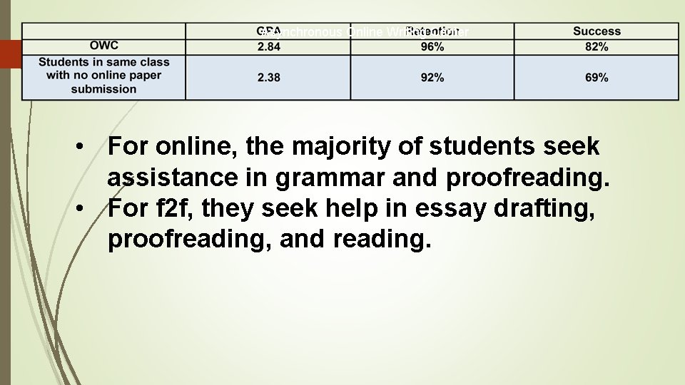 Asynchronous Online Writing Center • For online, the majority of students seek assistance in