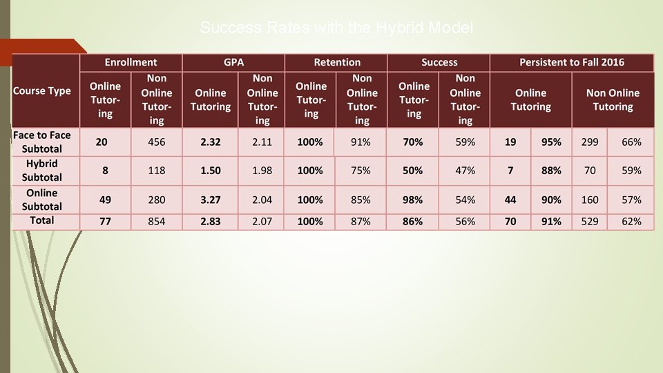 Success Rates with the Hybrid Model 