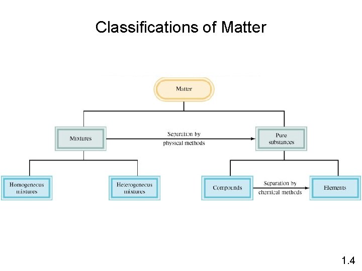 Classifications of Matter 1. 4 