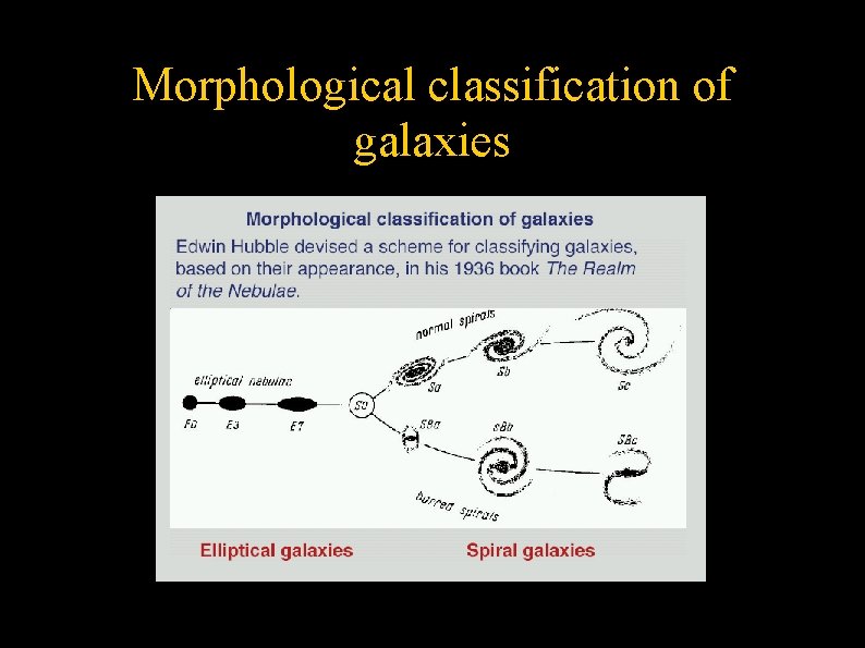 Morphological classification of galaxies 