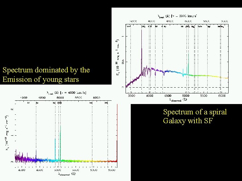 Spectrum dominated by the Emission of young stars Spectrum of a spiral Galaxy with