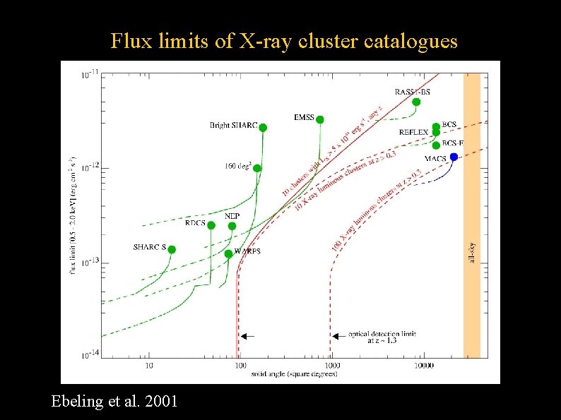 Flux limits of X-ray cluster catalogues Ebelingetetal. 2001 Ebeling 2001 