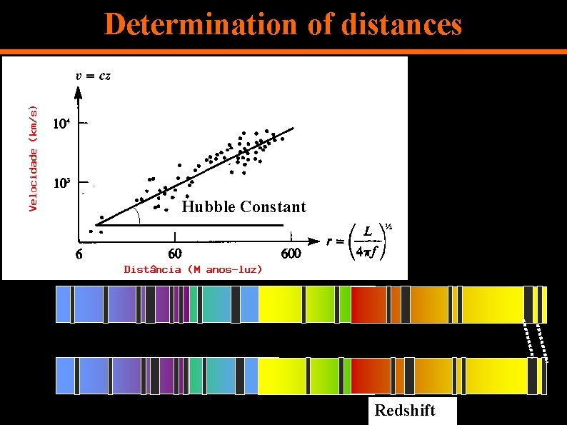 Determination of distances Hubble Constant Redshift 