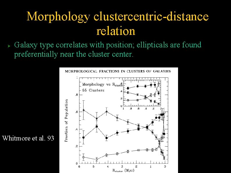 Morphology clustercentric-distance relation Galaxy type correlates with position; ellipticals are found preferentially near the