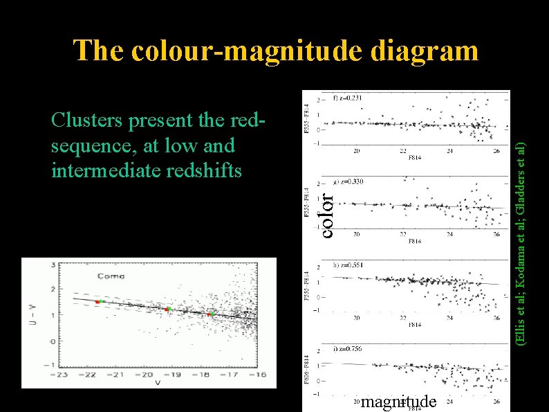 The colour-magnitude diagram (Ellis et al; Kodama et al; Gladders et al) Clusters present