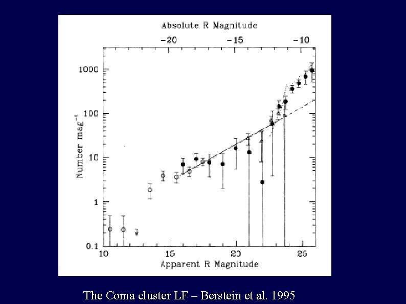 The Coma cluster LF – Berstein et al. 1995 