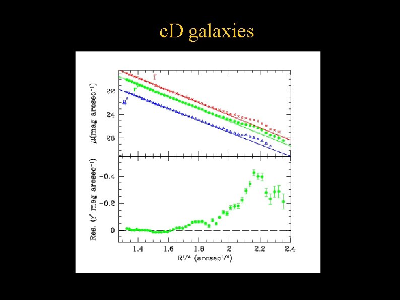 c. D galaxies 