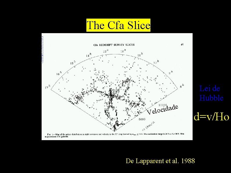 The Cfa Slice Lei de Hubble e d a d i c Velo d=v/Ho