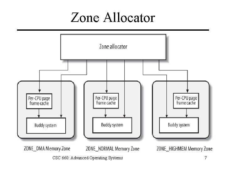 Zone Allocator CSC 660: Advanced Operating Systems 7 