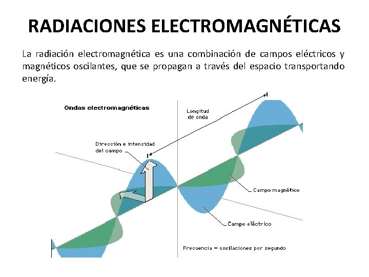 RADIACIONES ELECTROMAGNÉTICAS La radiación electromagnética es una combinación de campos eléctricos y magnéticos oscilantes,