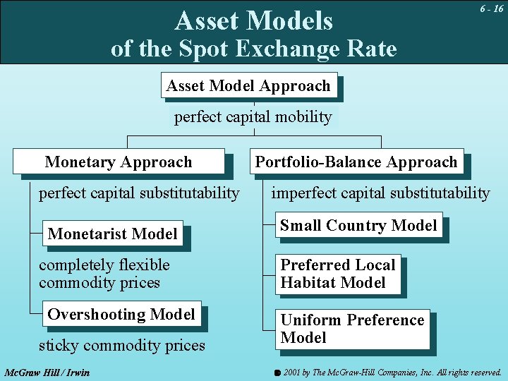 Asset Models 6 - 16 of the Spot Exchange Rate Asset Model Approach perfect