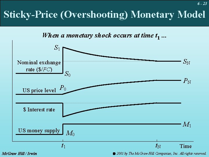 6 - 23 Sticky-Price (Overshooting) Monetary Model When a monetary shock occurs at time