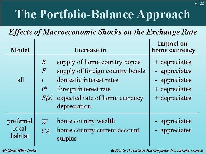 6 - 28 The Portfolio-Balance Approach Effects of Macroeconomic Shocks on the Exchange Rate