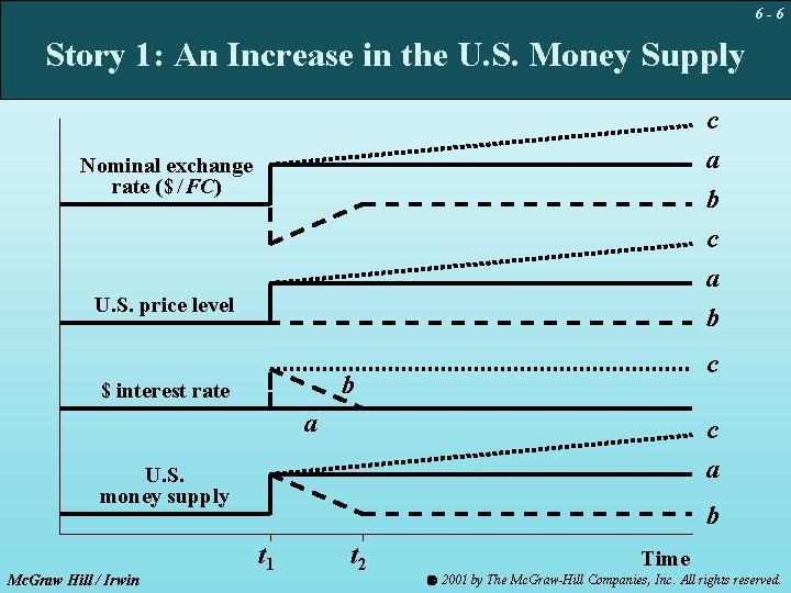 6 -6 Story 1: An Increase in the U. S. Money Supply c a