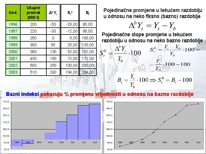  Ukupni God. promet (000 t) Δb. Yt 1996 200 -50 -20, 00 80,