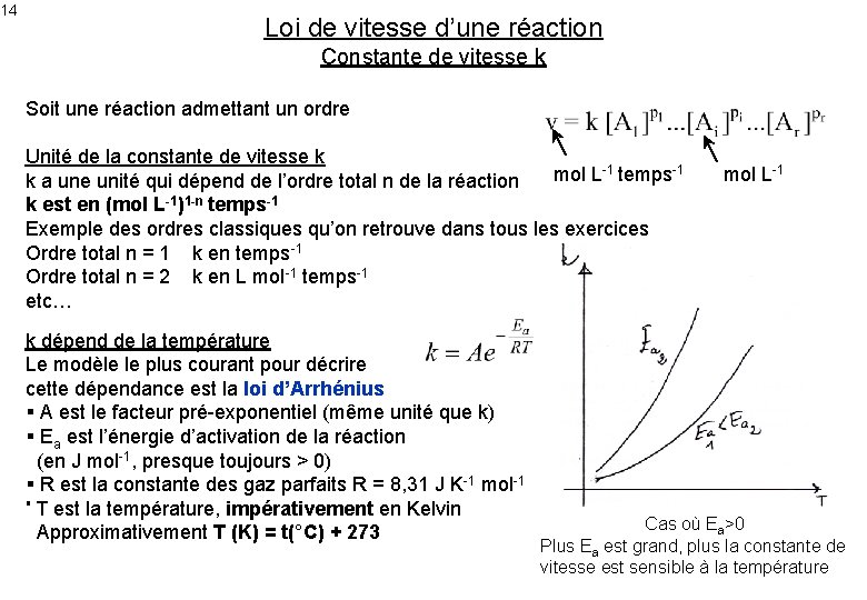 14 Loi de vitesse d’une réaction Constante de vitesse k Soit une réaction admettant