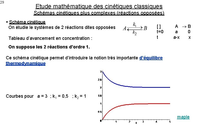 29 Etude mathématique des cinétiques classiques Schémas cinétiques plus complexes (réactions opposées) § Schéma