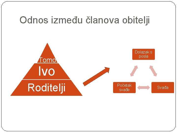 Odnos između članova obitelji Dolazak s posla Tomo Ivo Roditelji Početak svađe Svađa 