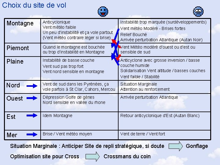 Choix du site de vol Montagne Anticyclonique Vent météo faible Un peu d’instabilité et