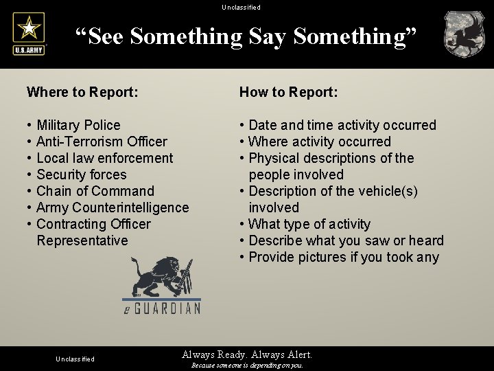 Unclassified “See Something Say Something” Where to Report: How to Report: • • Date