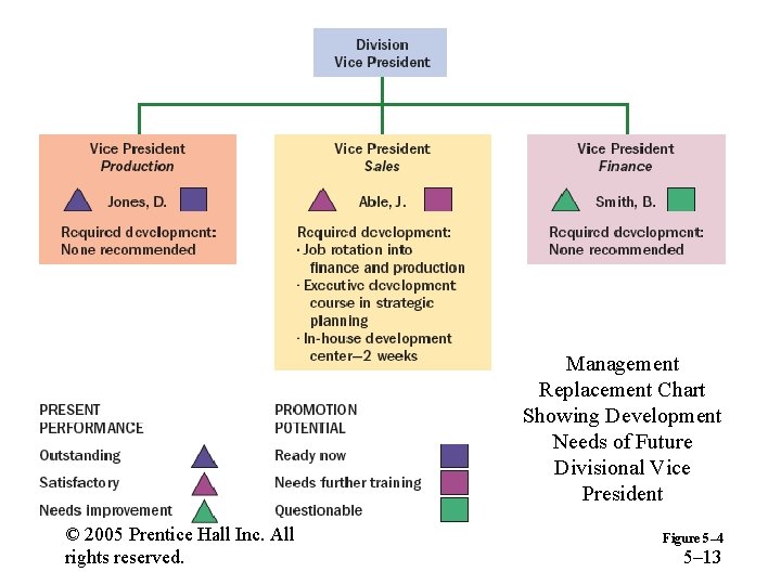 Management Replacement Chart Showing Development Needs of Future Divisional Vice President © 2005 Prentice