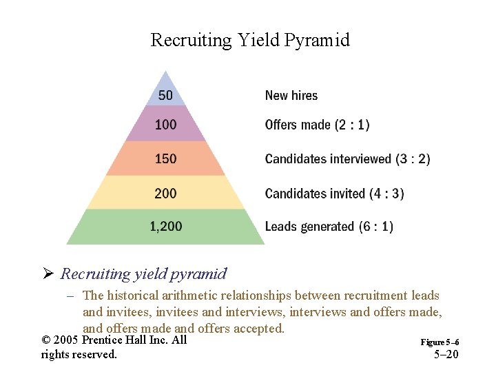 Recruiting Yield Pyramid Ø Recruiting yield pyramid – The historical arithmetic relationships between recruitment
