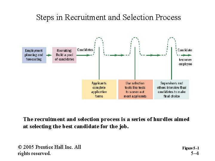 Steps in Recruitment and Selection Process The recruitment and selection process is a series