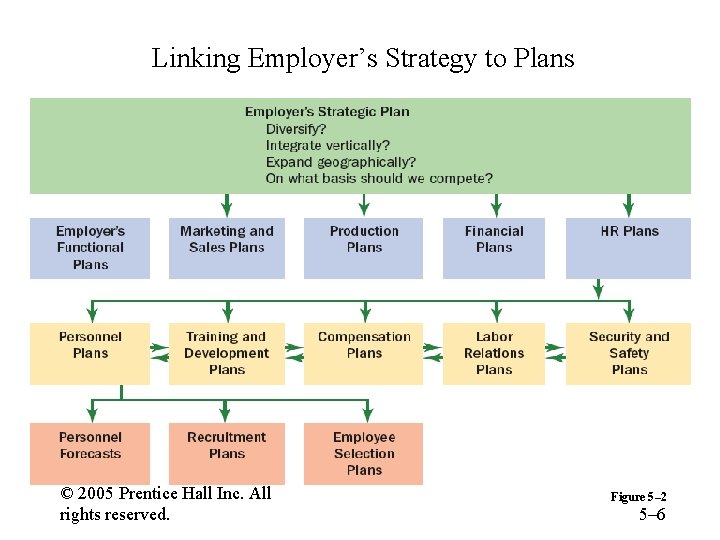Linking Employer’s Strategy to Plans © 2005 Prentice Hall Inc. All rights reserved. Figure