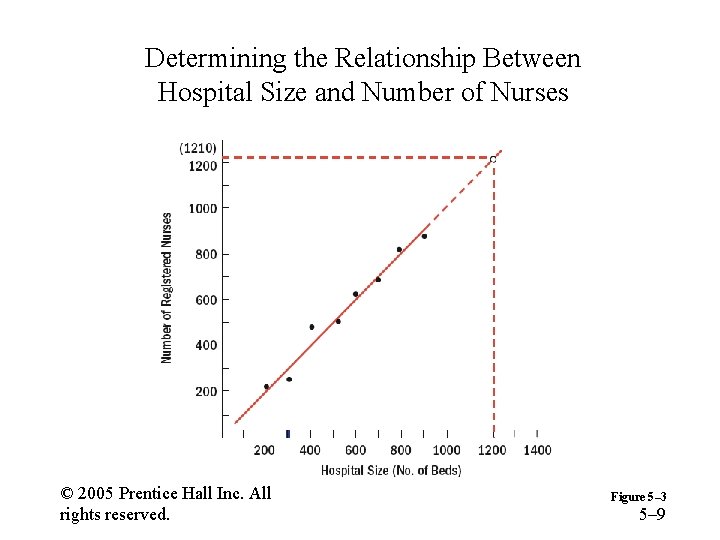 Determining the Relationship Between Hospital Size and Number of Nurses © 2005 Prentice Hall