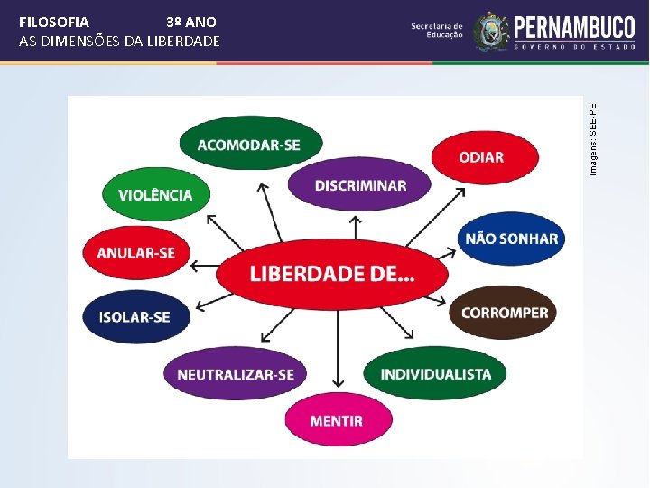 Imagens: SEE-PE FILOSOFIA 3º ANO AS DIMENSÕES DA LIBERDADE 