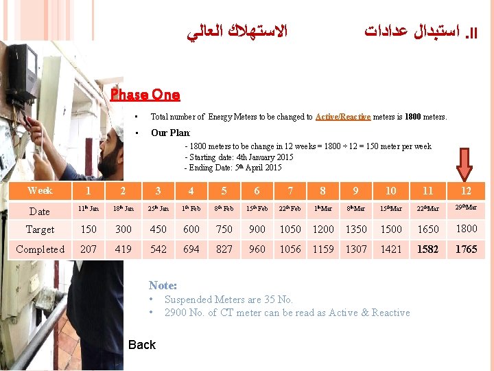 ﺍﺳﺘﺒﺪﺍﻝ ﻋﺪﺍﺩﺍﺕ. II ﺍﻻﺳﺘﻬﻼﻙ ﺍﻟﻌﺎﻟﻲ Phase One • Total number of Energy Meters ﺍﺳﺘﺒﺪﺍﻝ ﻋﺪﺍﺩﺍﺕ. II ﺍﻻﺳﺘﻬﻼﻙ ﺍﻟﻌﺎﻟﻲ Phase One • Total number of Energy Meters