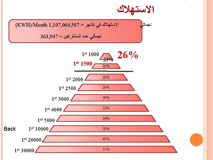 ﺍﻻﺳﺘﻬﻼﻙ ﺍﺟﻤﺎﻟﻲ ﺍﻻﺳﺘﻬﻼﻙ ﻓﻲ ﺍﻟﺸﻬﺮ = (KWH)/Month 1, 107, 064, 587 ﺍﺟﻤﺎﻟﻲ ﻋﺪﺩ ﺍﻻﺳﺘﻬﻼﻙ ﺍﺟﻤﺎﻟﻲ ﺍﻻﺳﺘﻬﻼﻙ ﻓﻲ ﺍﻟﺸﻬﺮ = (KWH)/Month 1, 107, 064, 587 ﺍﺟﻤﺎﻟﻲ ﻋﺪﺩ