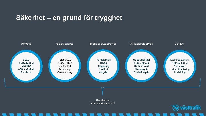 Säkerhet – en grund för trygghet Omvärld Krisberedskap Informationssäkerhet Verksamhetsskydd Verktyg Lagar Digitalisering Mobilitet