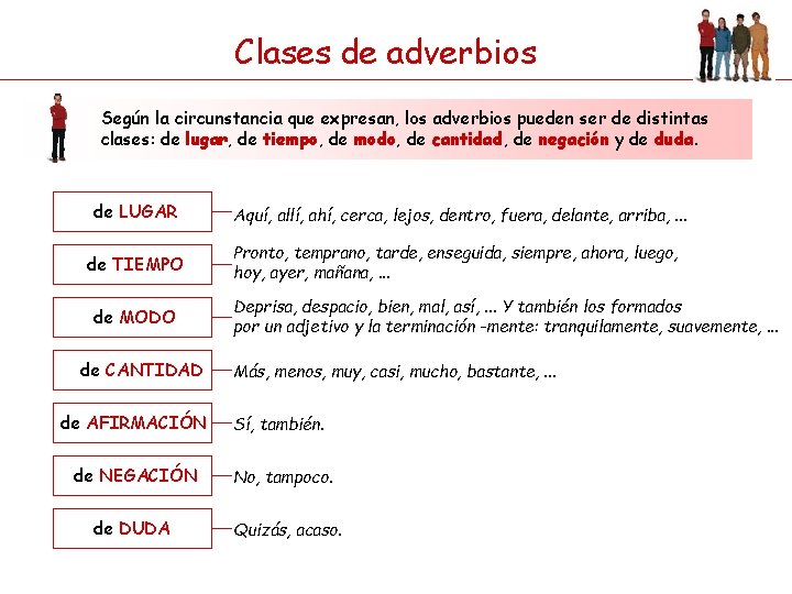 Clases de adverbios Según la circunstancia que expresan, los adverbios pueden ser de distintas Clases de adverbios Según la circunstancia que expresan, los adverbios pueden ser de distintas