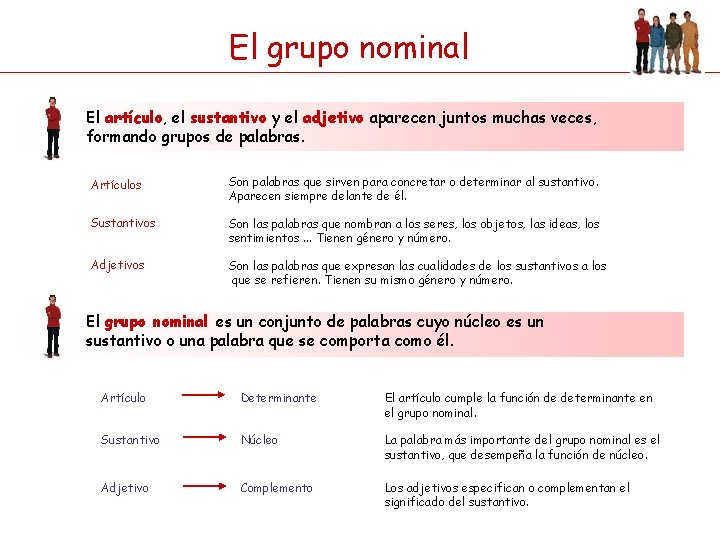 El grupo nominal El artículo, el sustantivo y el adjetivo aparecen juntos muchas veces, El grupo nominal El artículo, el sustantivo y el adjetivo aparecen juntos muchas veces,