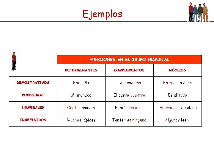 Ejemplos FUNCIONES EN EL GRUPO NOMINAL DETERMINANTES COMPLEMENTOS NÚCLEOS DEMOSTRATIVOS Ese niño La mesa Ejemplos FUNCIONES EN EL GRUPO NOMINAL DETERMINANTES COMPLEMENTOS NÚCLEOS DEMOSTRATIVOS Ese niño La mesa