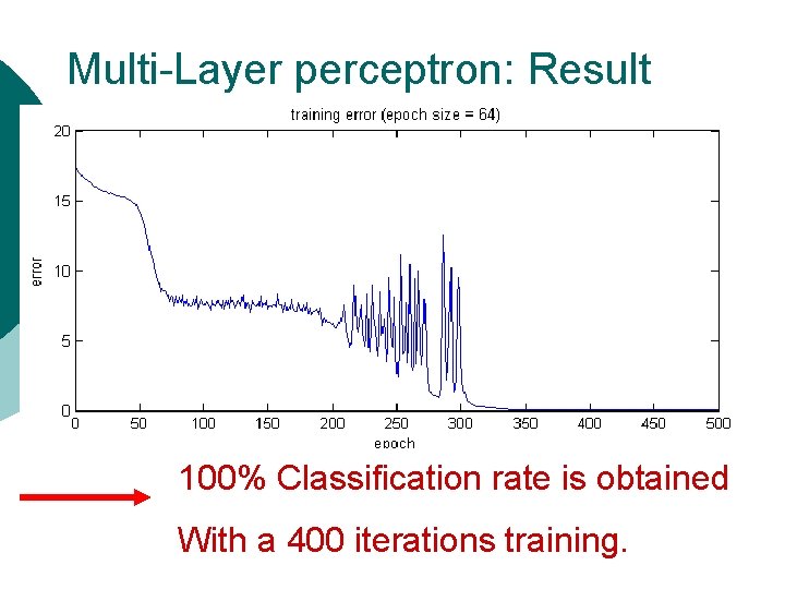 Multi-Layer perceptron: Result 100% Classification rate is obtained With a 400 iterations training. 