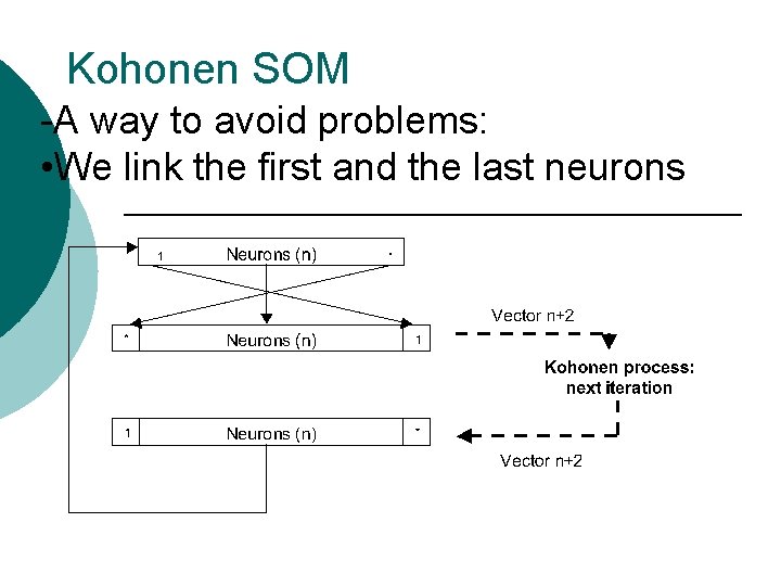 Kohonen SOM -A way to avoid problems: • We link the first and the