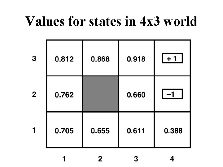 Values for states in 4 x 3 world 