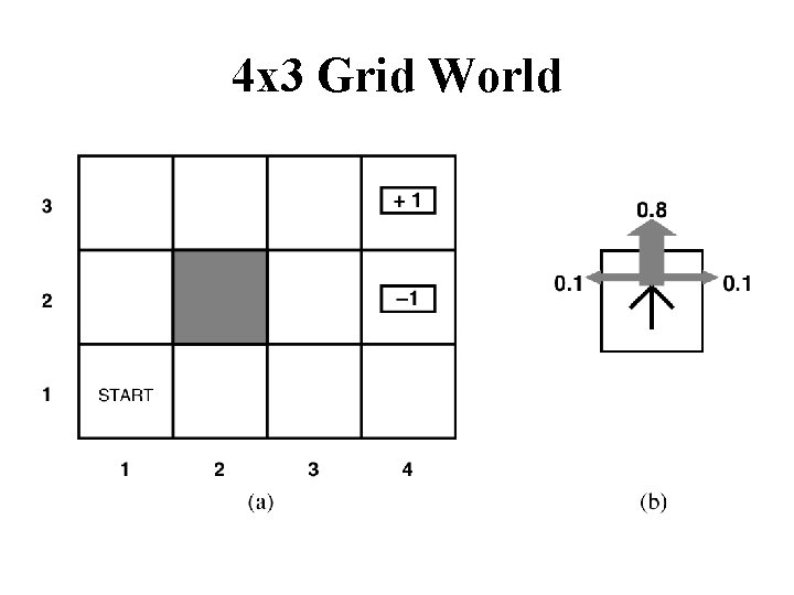 4 x 3 Grid World 