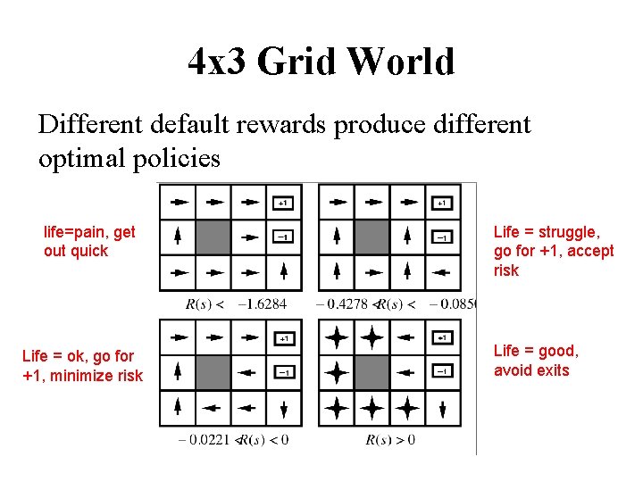 4 x 3 Grid World Different default rewards produce different optimal policies life=pain, get