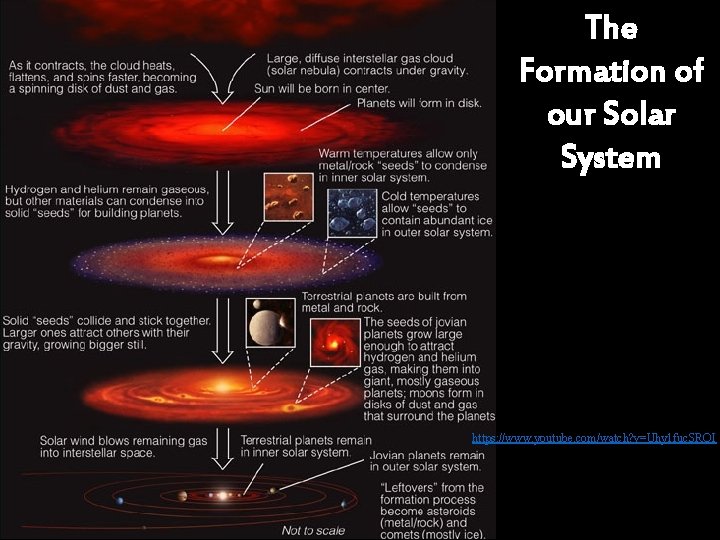 The Formation of our Solar System https: //www. youtube. com/watch? v=Uhy 1 fuc. SRQI