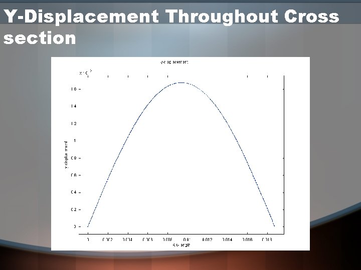 Y-Displacement Throughout Cross section 