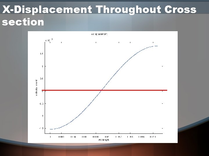 X-Displacement Throughout Cross section 