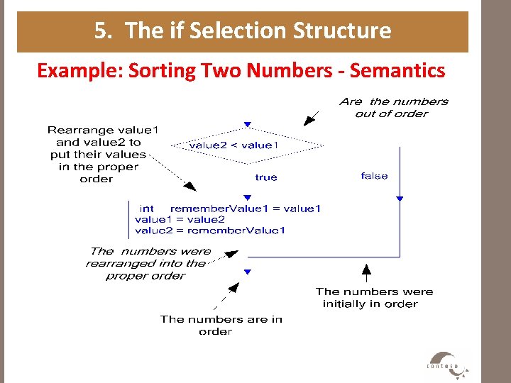 5. The if Selection Structure Example: Sorting Two Numbers - Semantics 