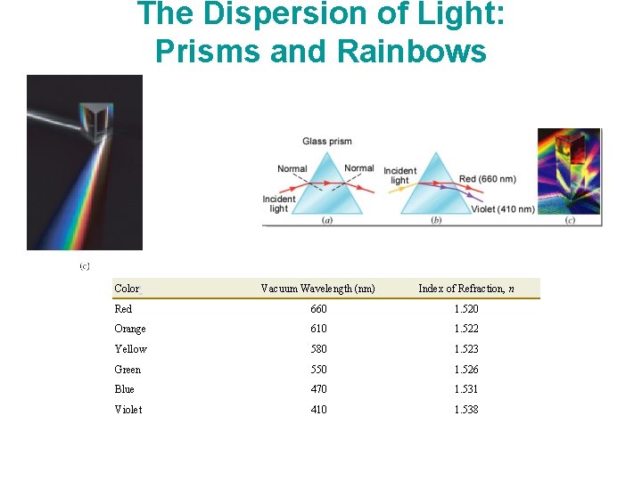 The Dispersion of Light: Prisms and Rainbows Colora Vacuum Wavelength (nm) Index of Refraction,