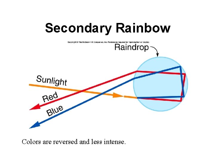 Secondary Rainbow Colors are reversed and less intense. 