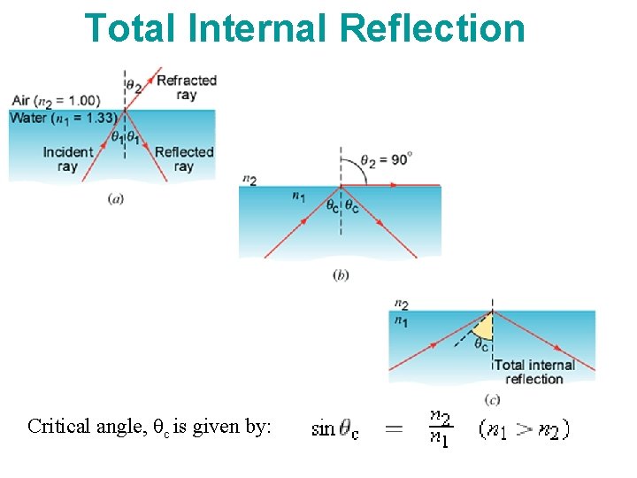 Total Internal Reflection Critical angle, θc is given by: 